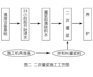 阿拉善右灌浆料施工工艺—文字完整版
